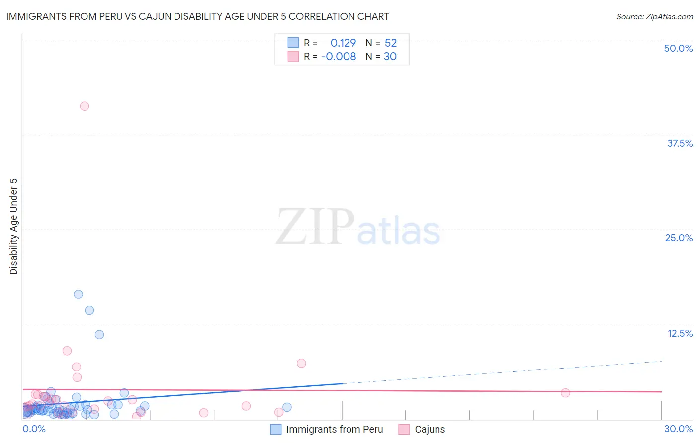 Immigrants from Peru vs Cajun Disability Age Under 5