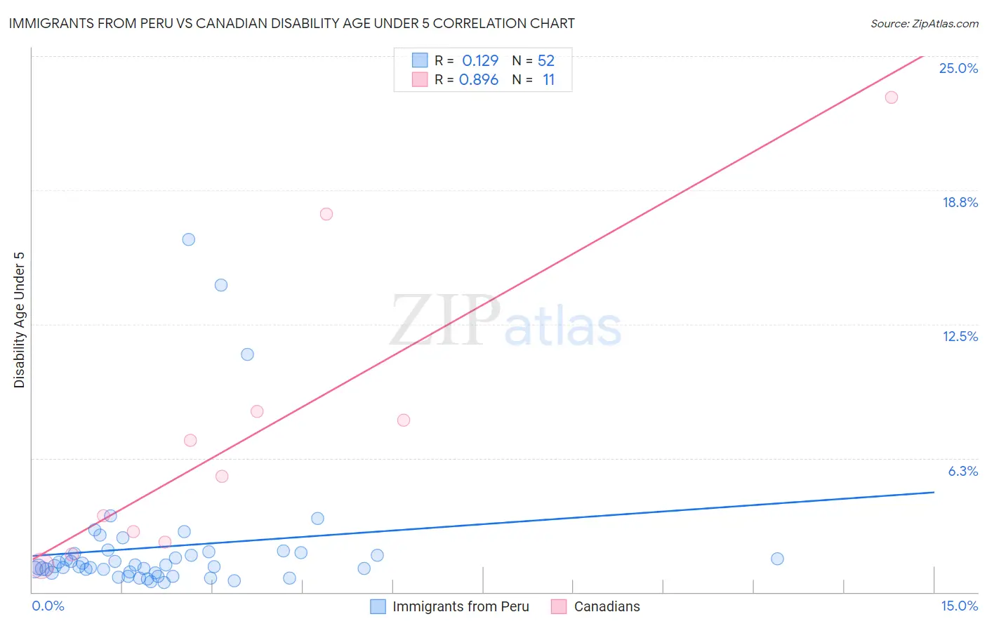 Immigrants from Peru vs Canadian Disability Age Under 5