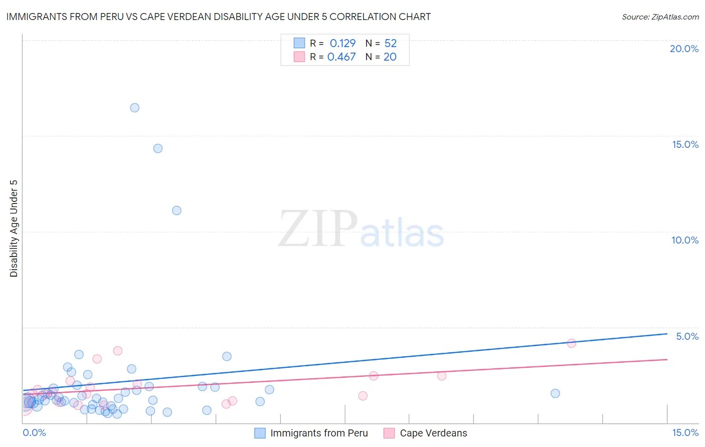 Immigrants from Peru vs Cape Verdean Disability Age Under 5