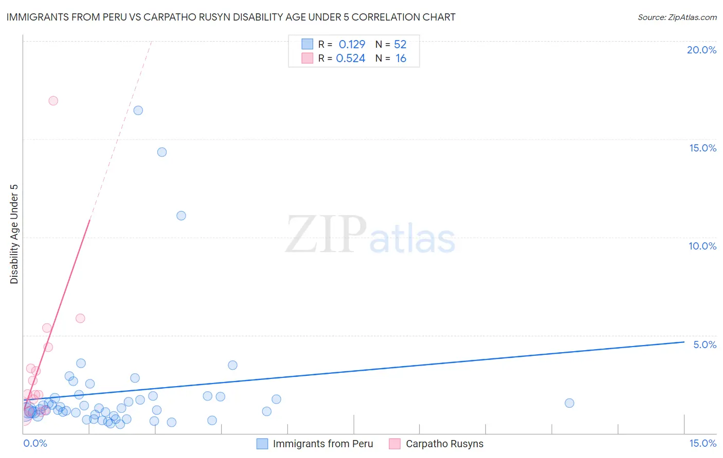 Immigrants from Peru vs Carpatho Rusyn Disability Age Under 5