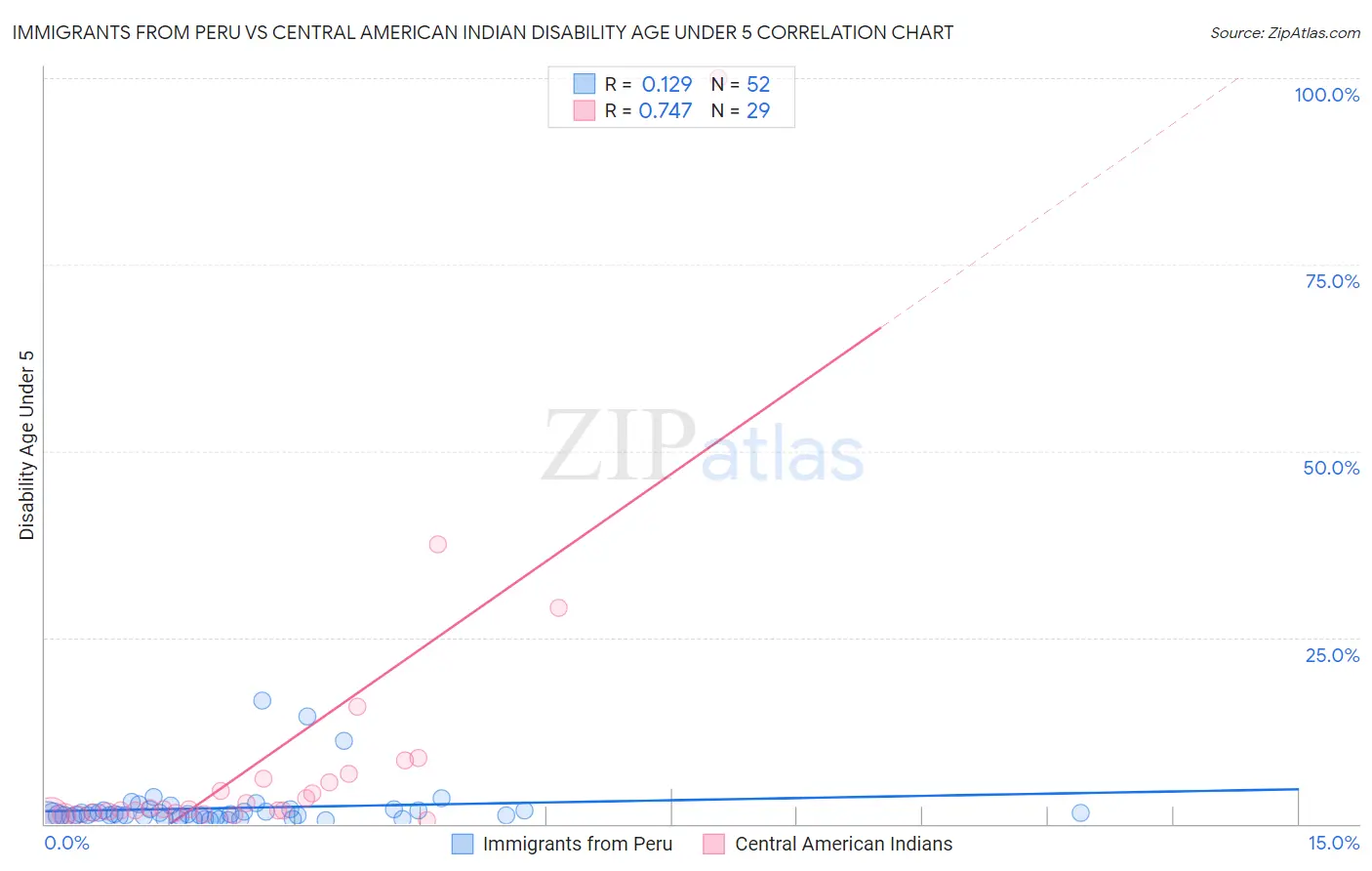 Immigrants from Peru vs Central American Indian Disability Age Under 5