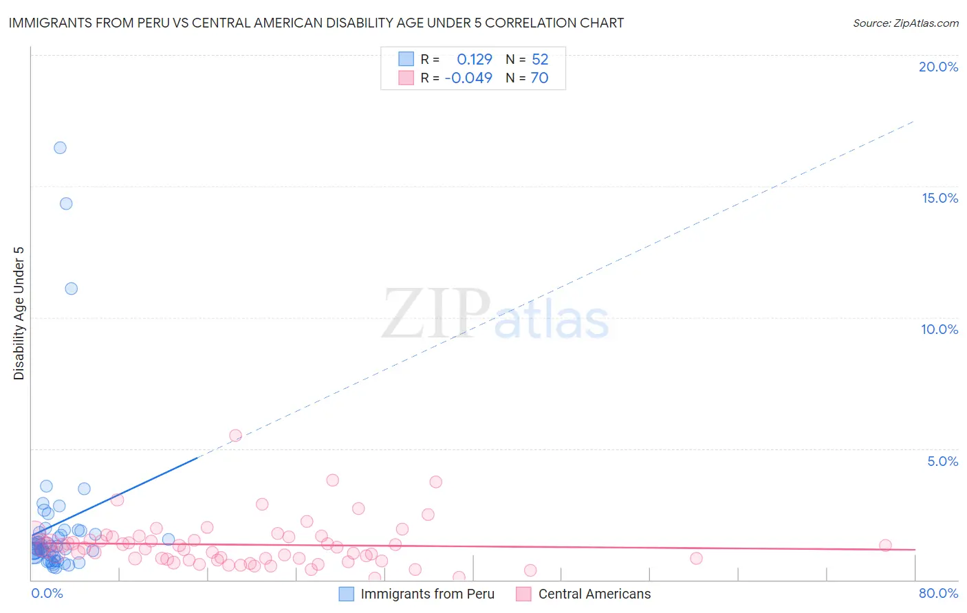 Immigrants from Peru vs Central American Disability Age Under 5
