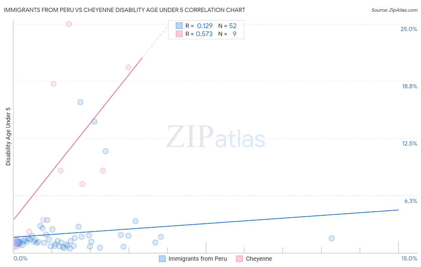 Immigrants from Peru vs Cheyenne Disability Age Under 5