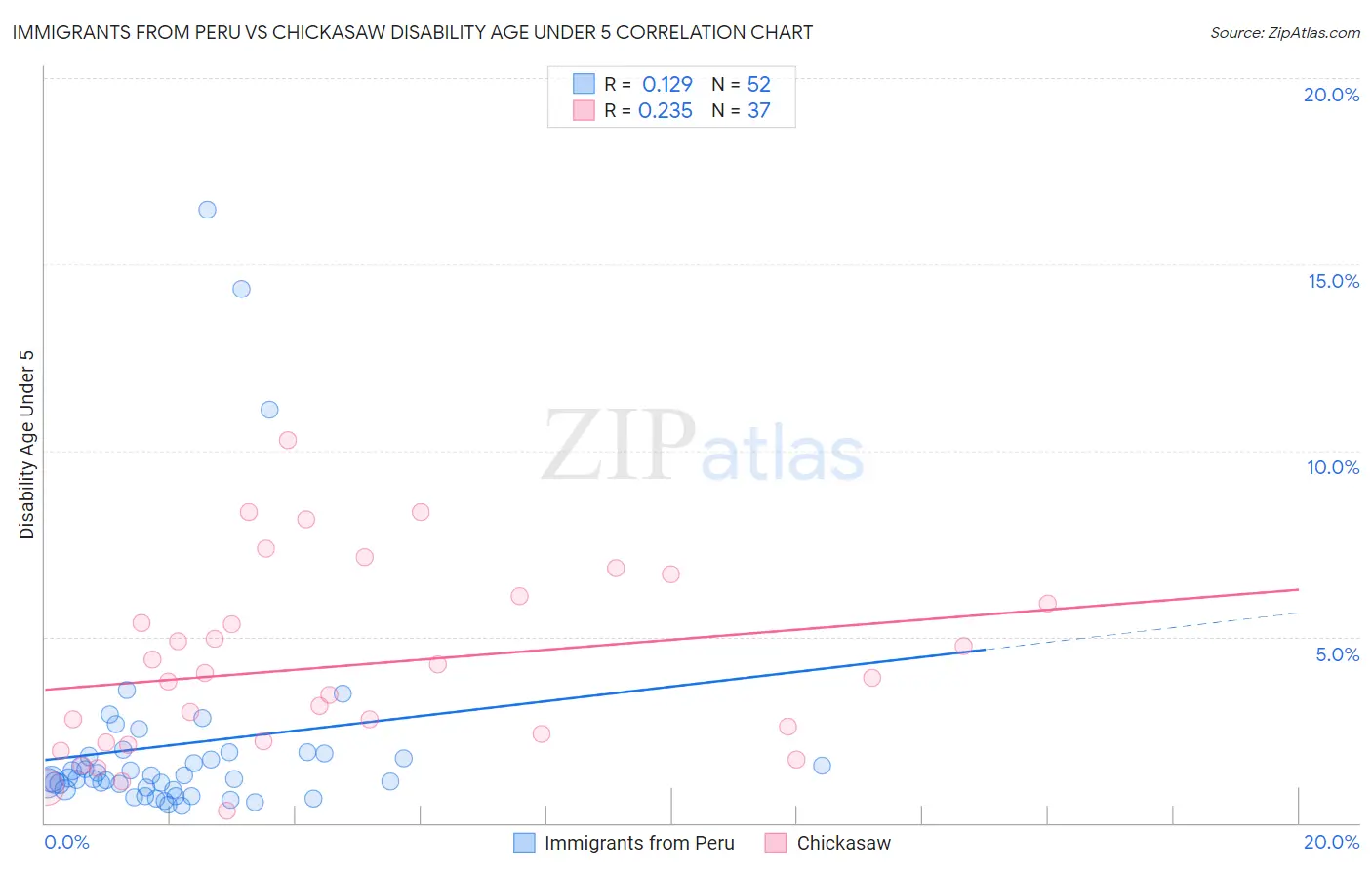 Immigrants from Peru vs Chickasaw Disability Age Under 5