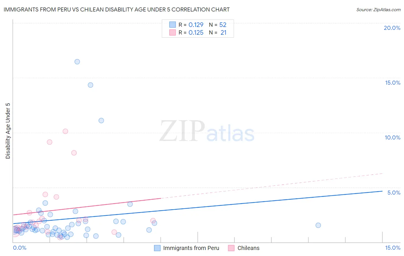 Immigrants from Peru vs Chilean Disability Age Under 5
