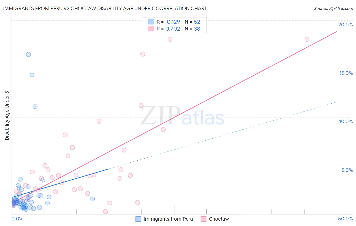 Immigrants from Peru vs Choctaw Disability Age Under 5