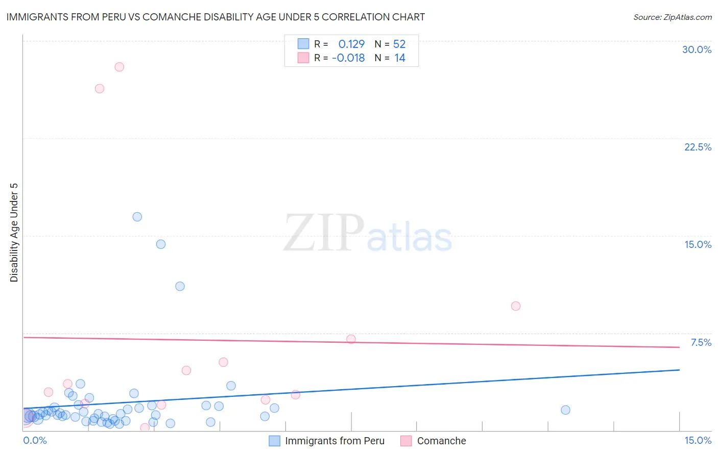 Immigrants from Peru vs Comanche Disability Age Under 5