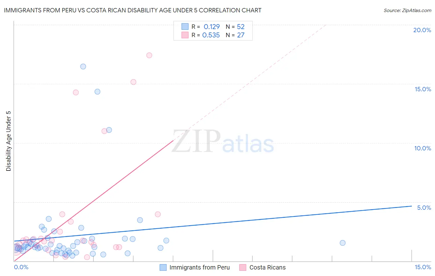 Immigrants from Peru vs Costa Rican Disability Age Under 5