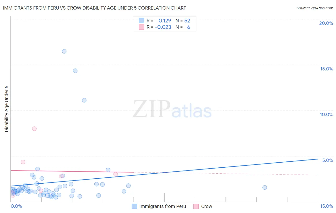 Immigrants from Peru vs Crow Disability Age Under 5