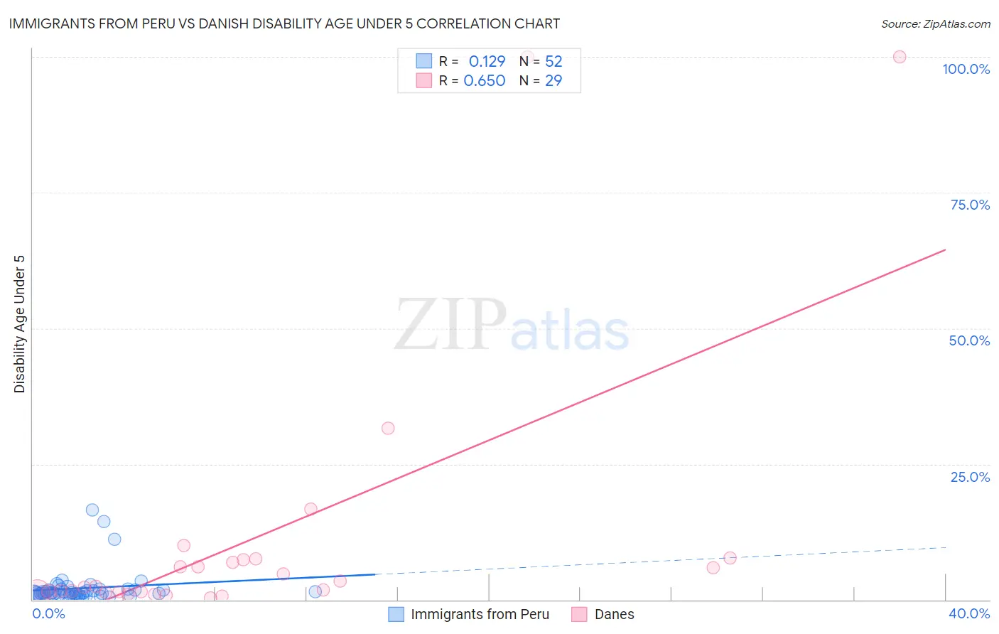 Immigrants from Peru vs Danish Disability Age Under 5