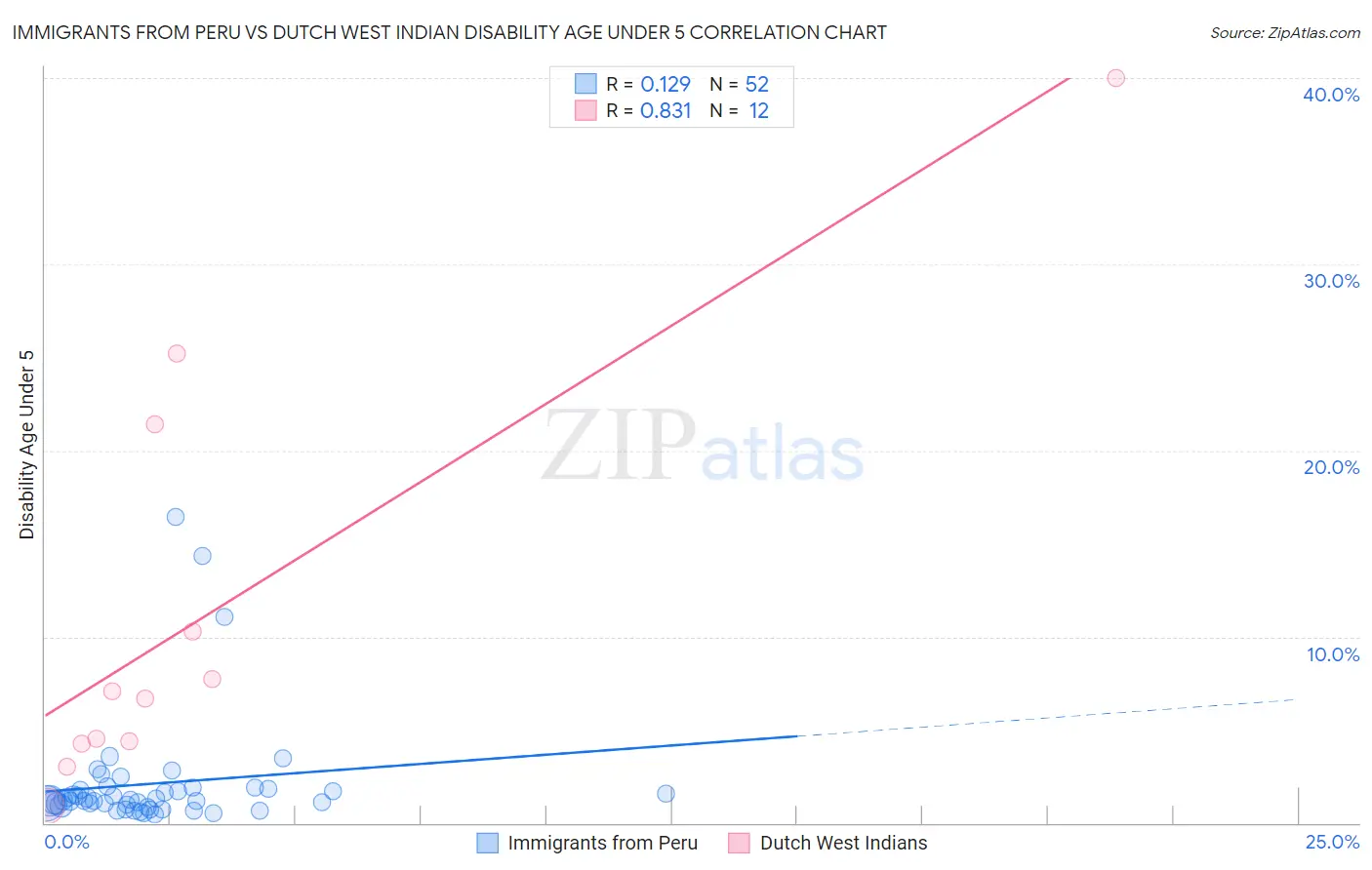Immigrants from Peru vs Dutch West Indian Disability Age Under 5