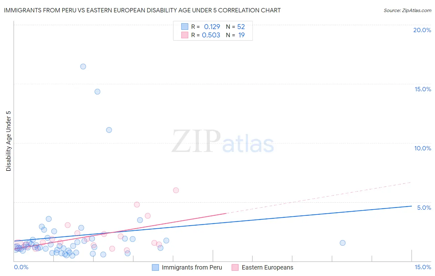 Immigrants from Peru vs Eastern European Disability Age Under 5