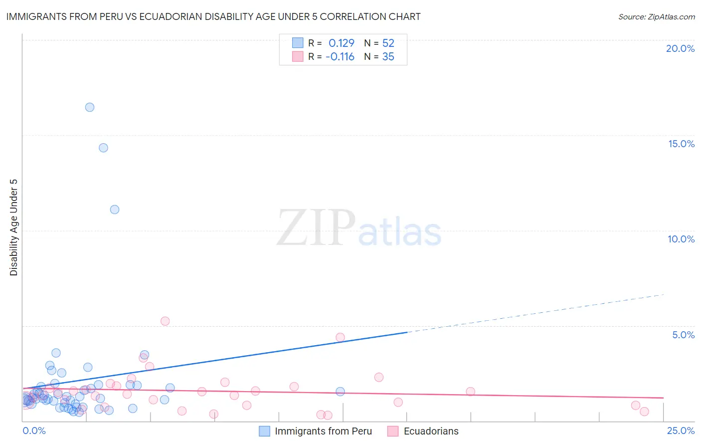 Immigrants from Peru vs Ecuadorian Disability Age Under 5