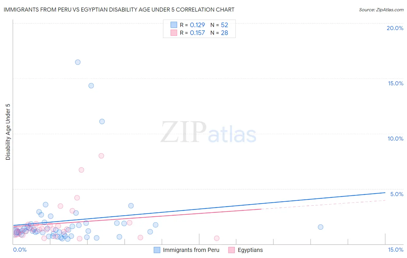 Immigrants from Peru vs Egyptian Disability Age Under 5