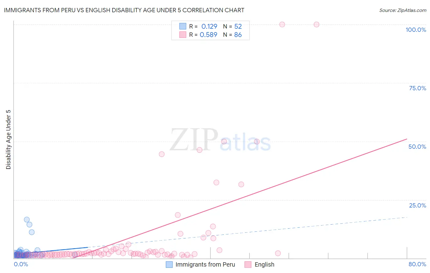 Immigrants from Peru vs English Disability Age Under 5