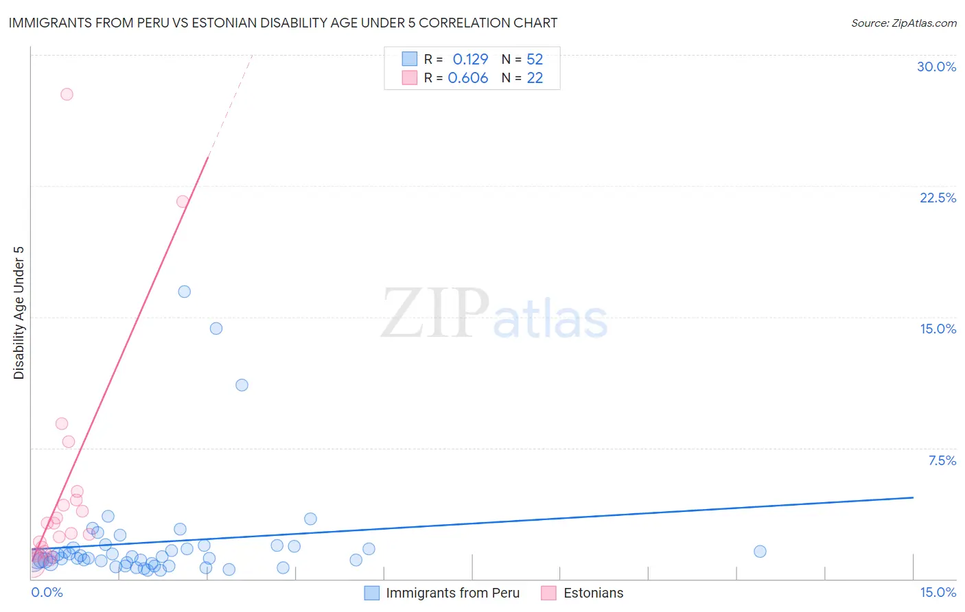 Immigrants from Peru vs Estonian Disability Age Under 5