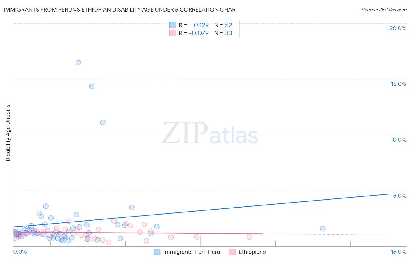 Immigrants from Peru vs Ethiopian Disability Age Under 5