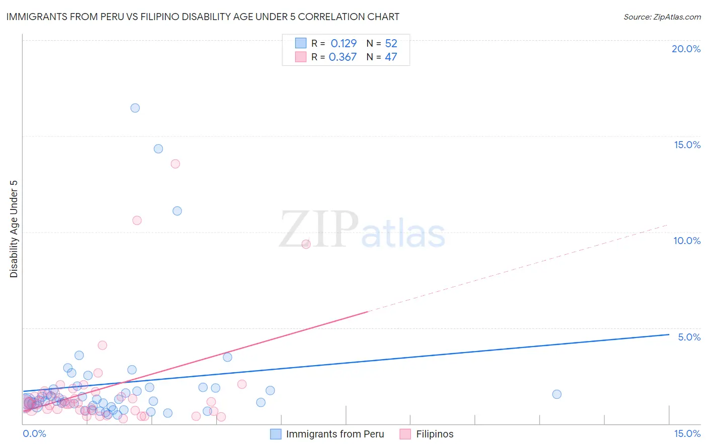 Immigrants from Peru vs Filipino Disability Age Under 5
