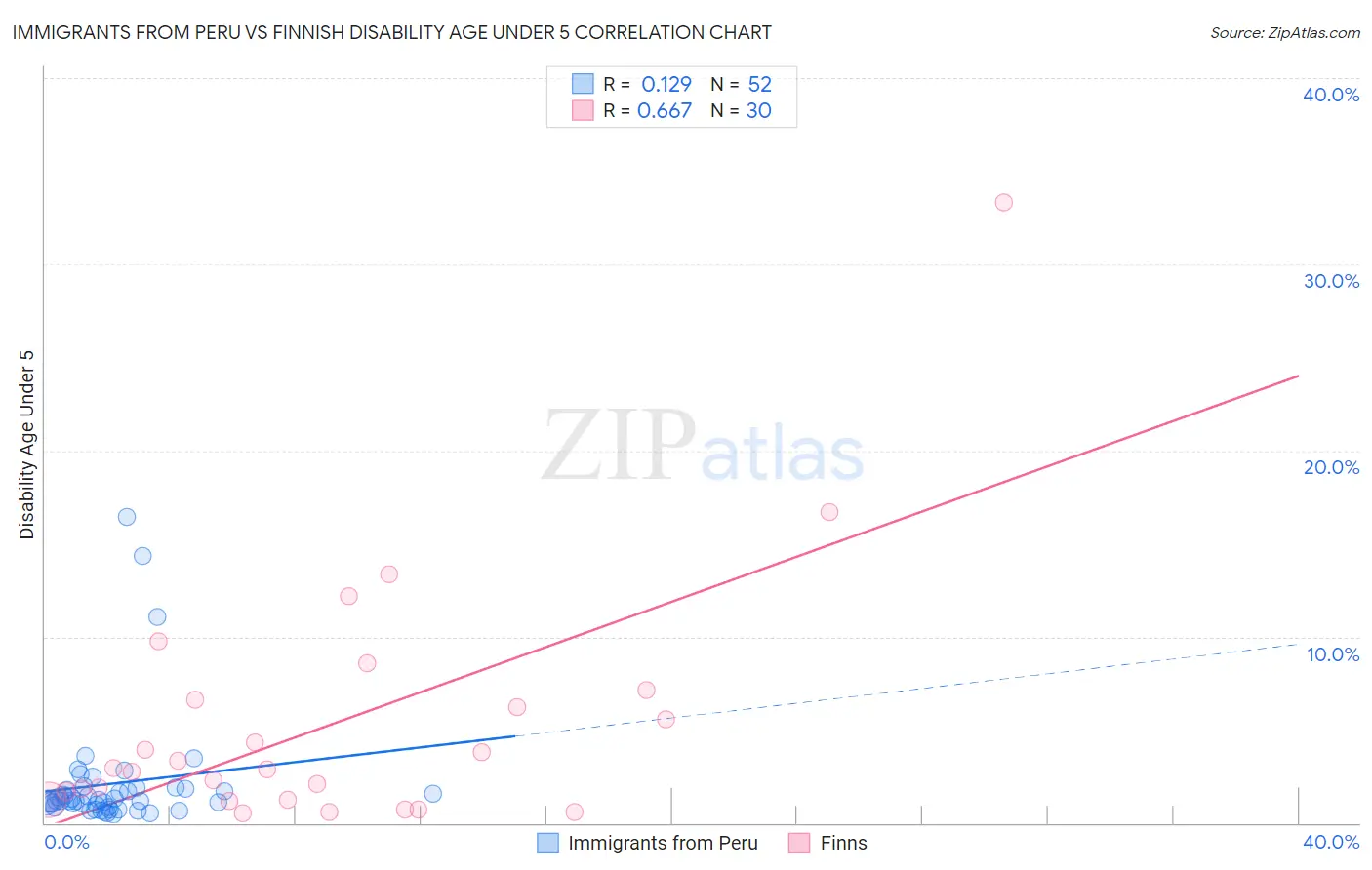 Immigrants from Peru vs Finnish Disability Age Under 5