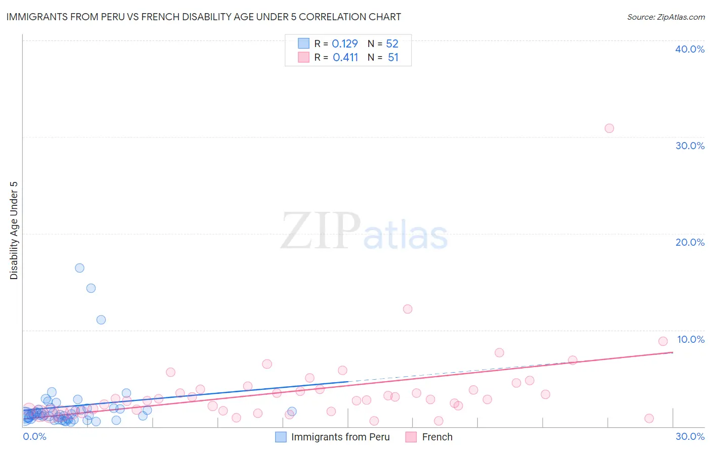 Immigrants from Peru vs French Disability Age Under 5