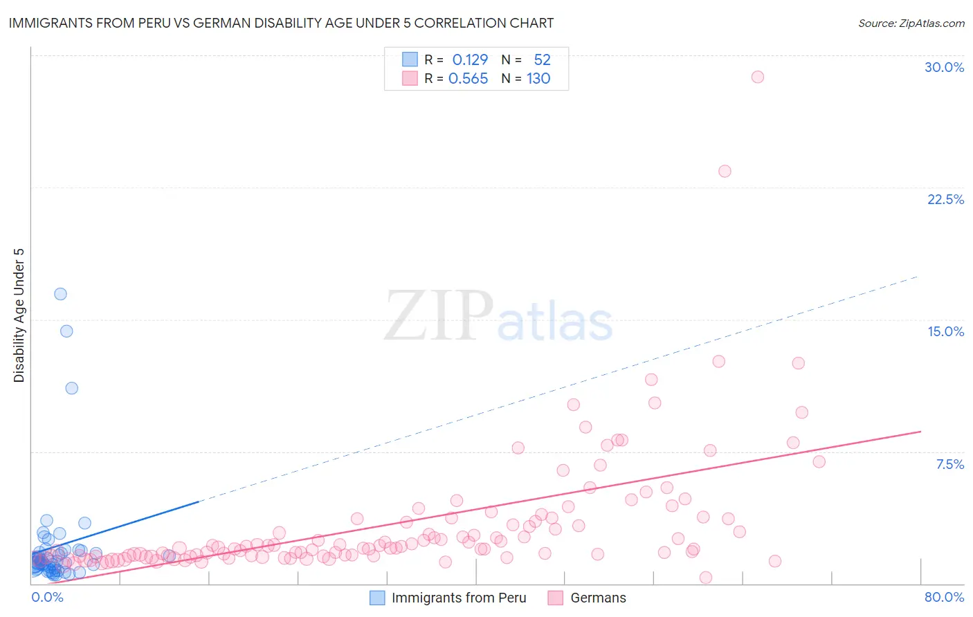 Immigrants from Peru vs German Disability Age Under 5