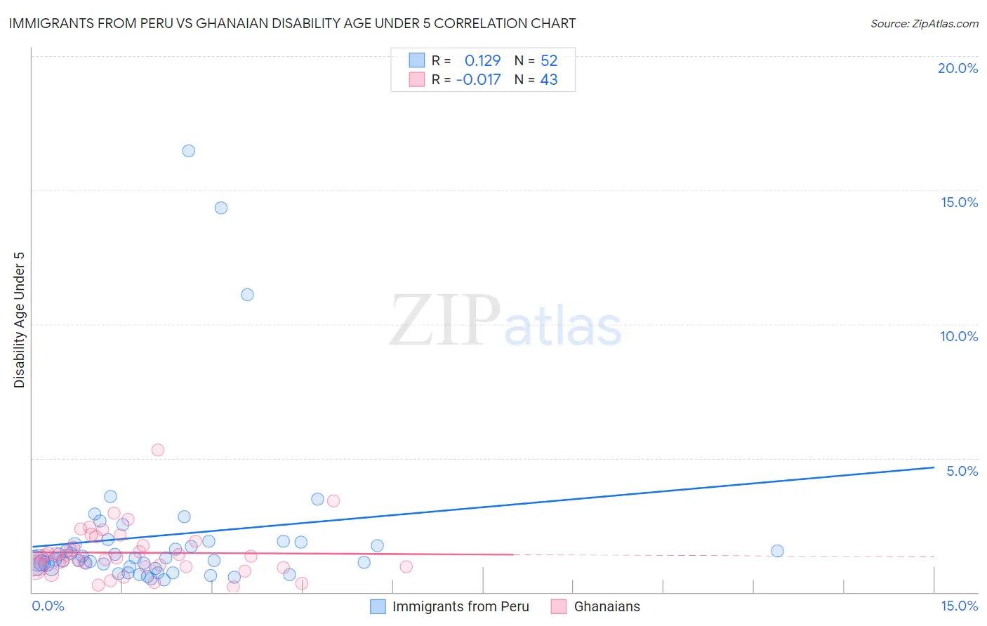 Immigrants from Peru vs Ghanaian Disability Age Under 5