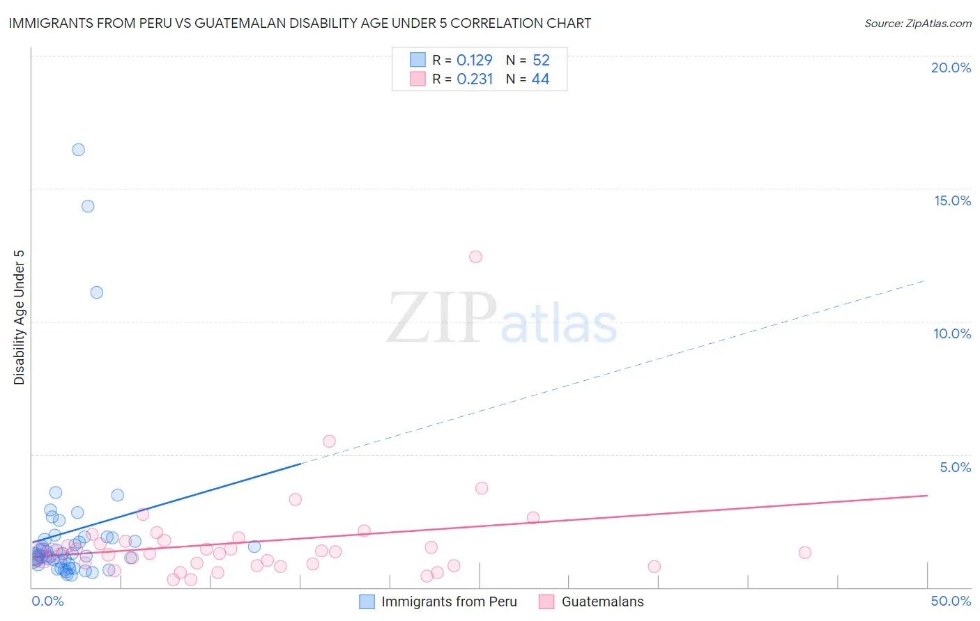 Immigrants from Peru vs Guatemalan Disability Age Under 5