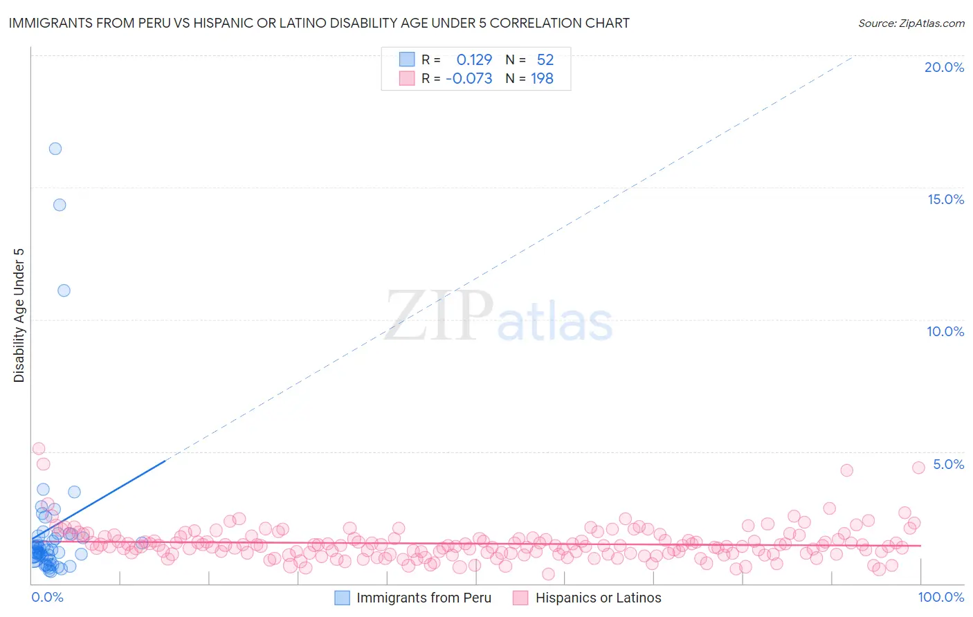 Immigrants from Peru vs Hispanic or Latino Disability Age Under 5