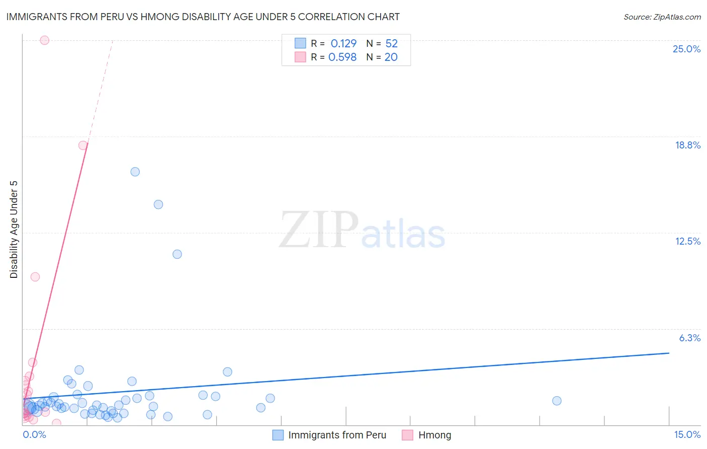 Immigrants from Peru vs Hmong Disability Age Under 5