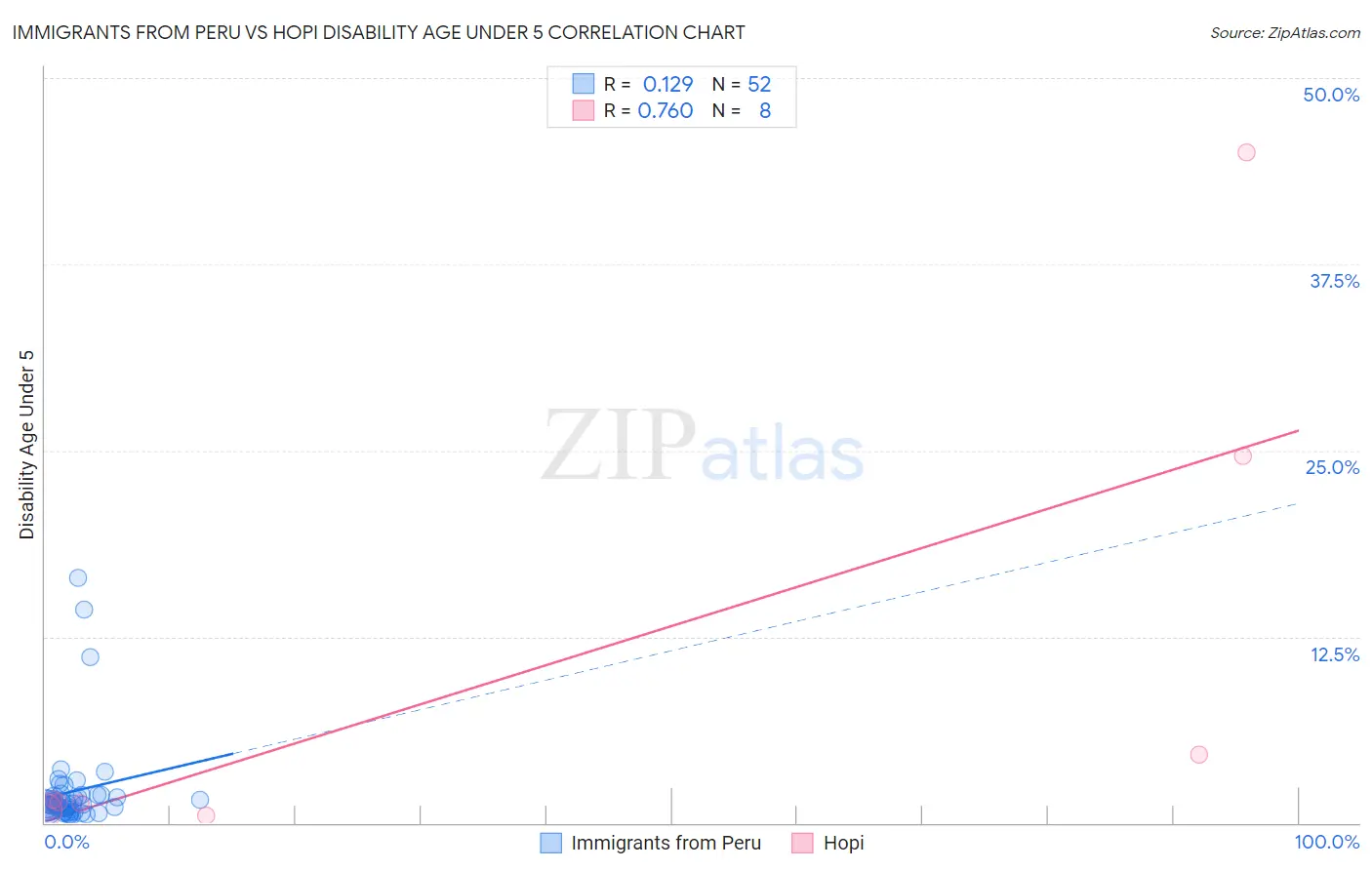 Immigrants from Peru vs Hopi Disability Age Under 5