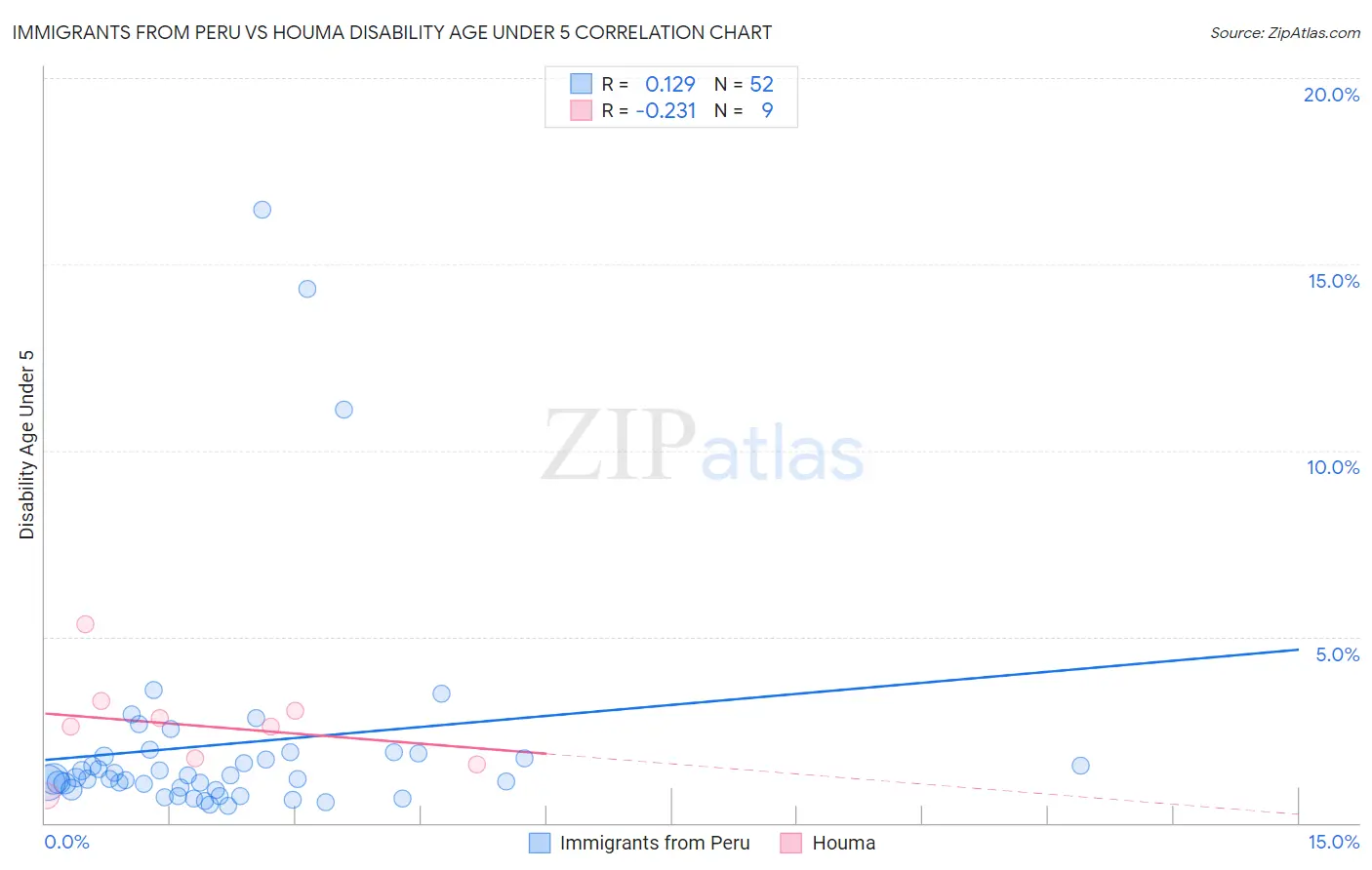 Immigrants from Peru vs Houma Disability Age Under 5