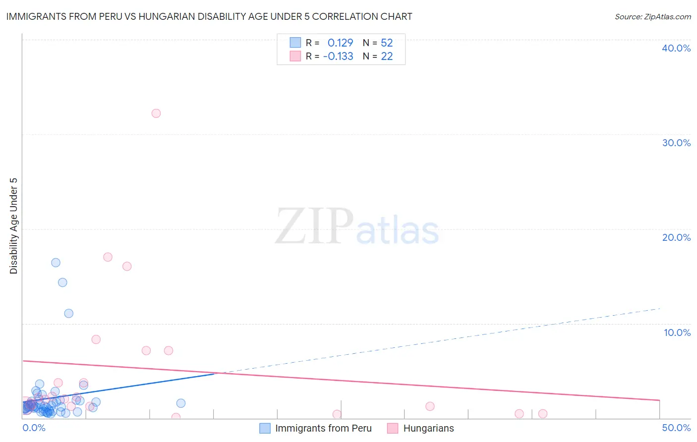 Immigrants from Peru vs Hungarian Disability Age Under 5