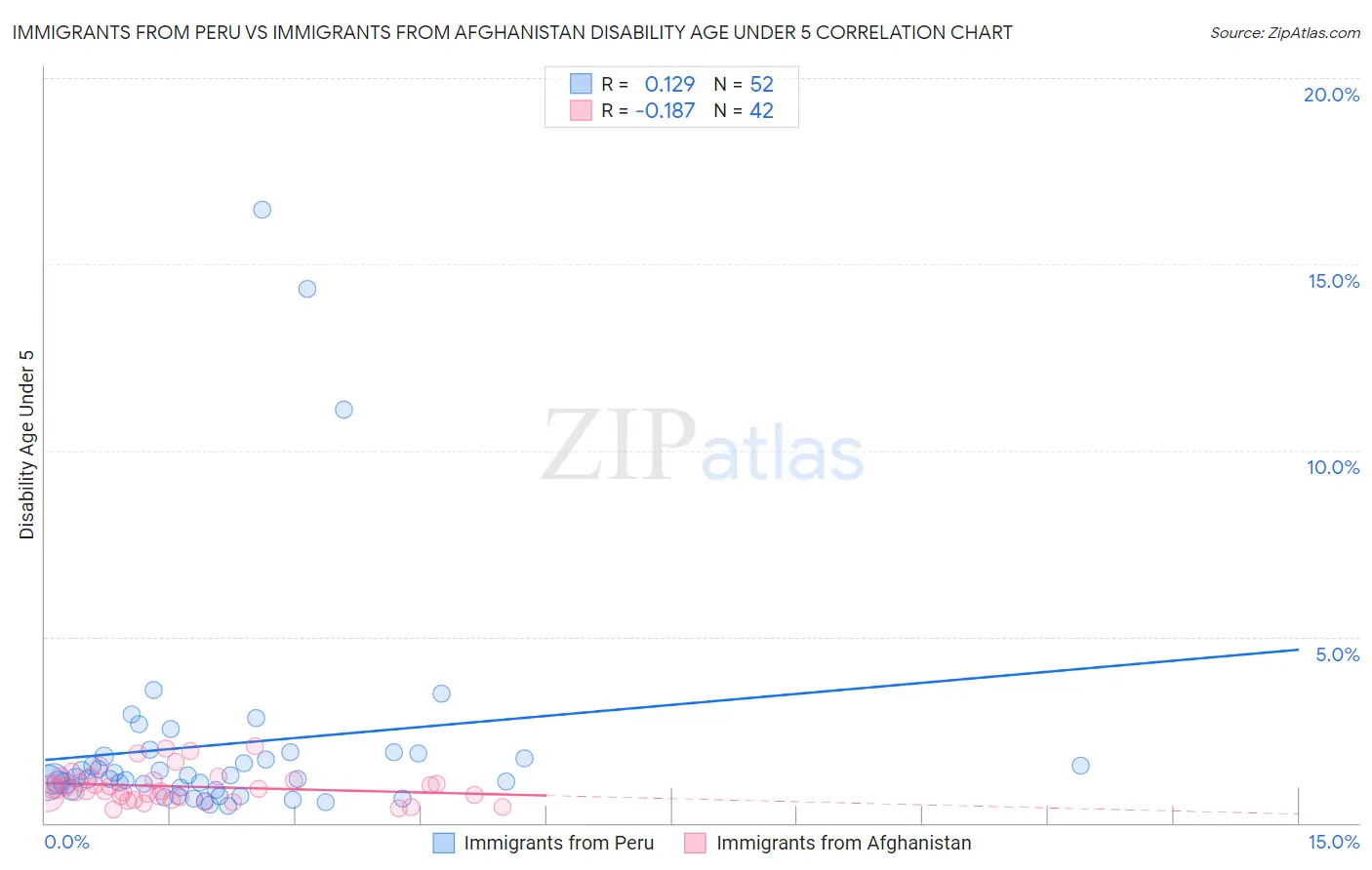 Immigrants from Peru vs Immigrants from Afghanistan Disability Age Under 5