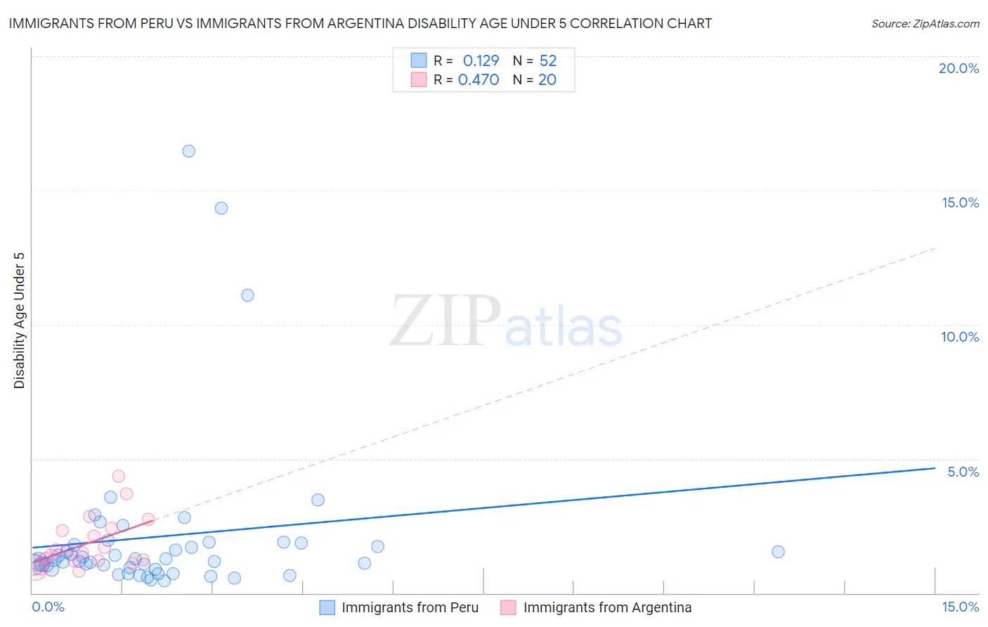Immigrants from Peru vs Immigrants from Argentina Disability Age Under 5