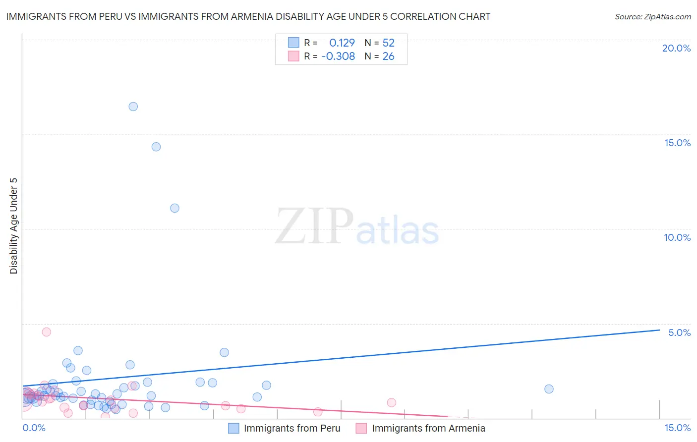 Immigrants from Peru vs Immigrants from Armenia Disability Age Under 5