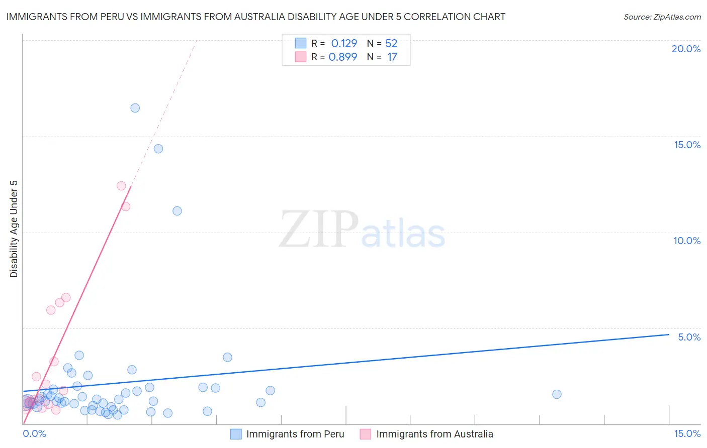 Immigrants from Peru vs Immigrants from Australia Disability Age Under 5