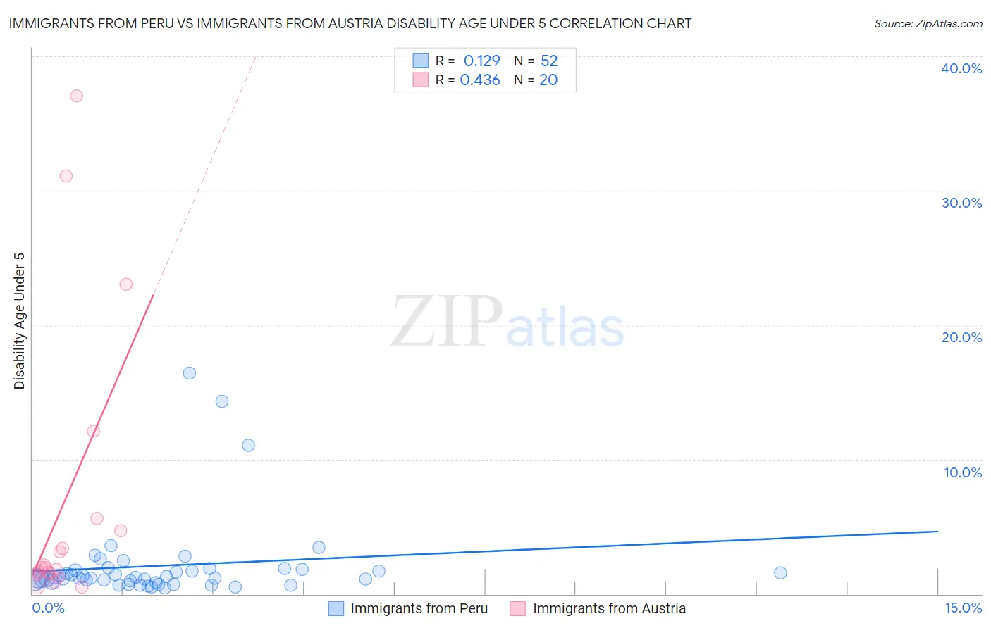 Immigrants from Peru vs Immigrants from Austria Disability Age Under 5