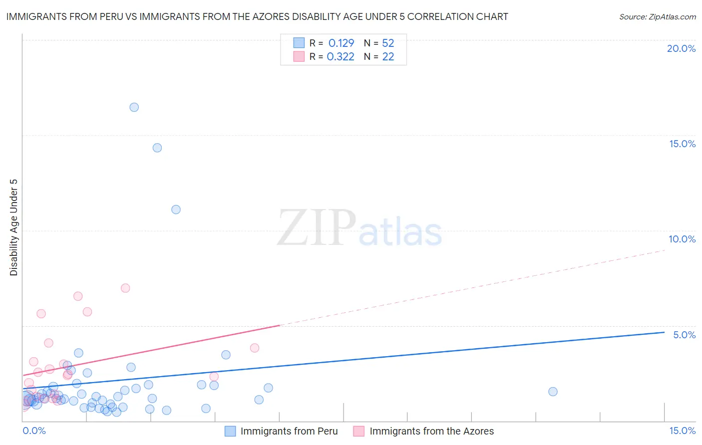 Immigrants from Peru vs Immigrants from the Azores Disability Age Under 5