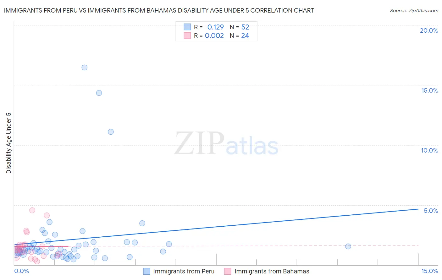 Immigrants from Peru vs Immigrants from Bahamas Disability Age Under 5
