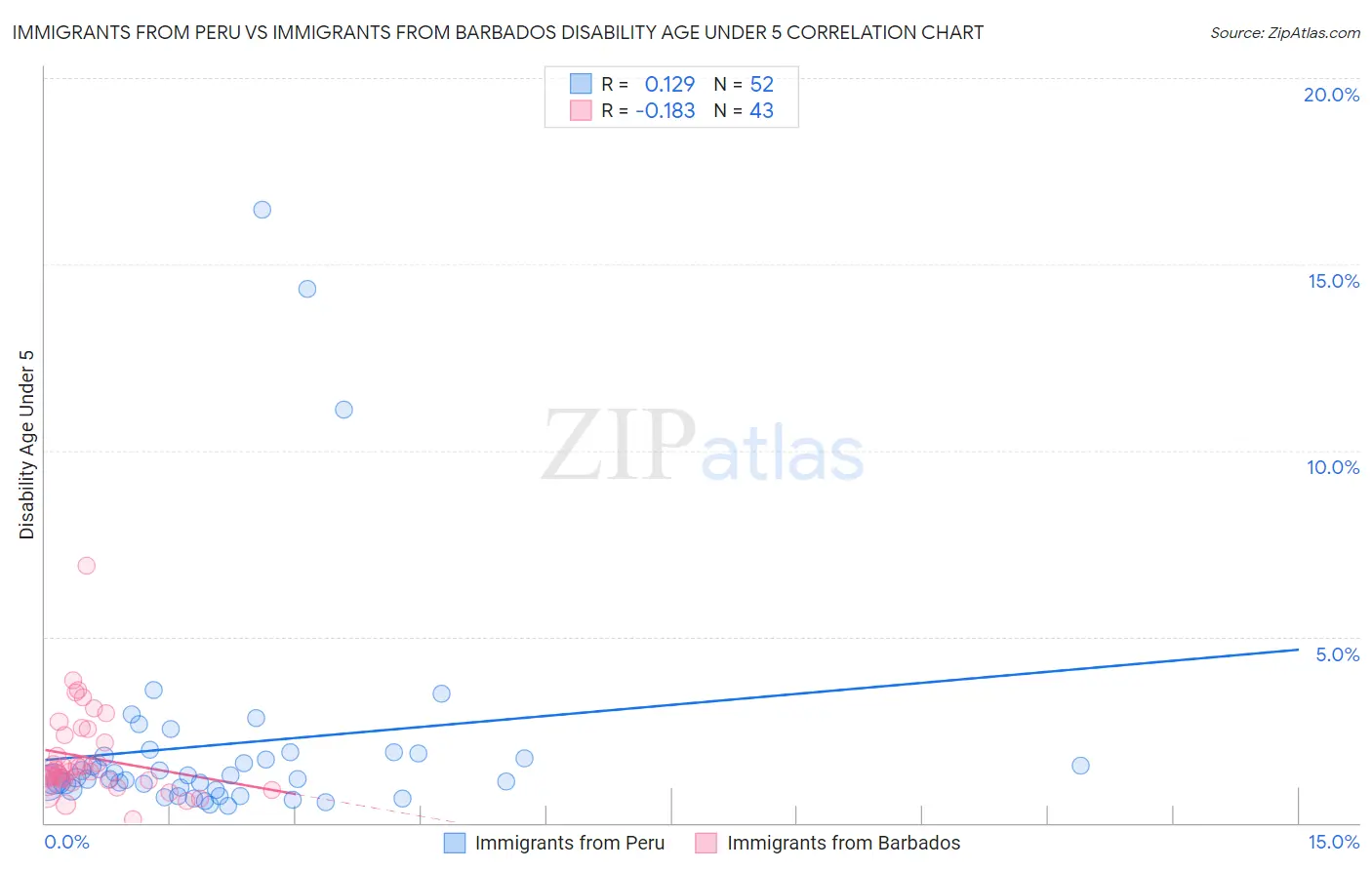Immigrants from Peru vs Immigrants from Barbados Disability Age Under 5
