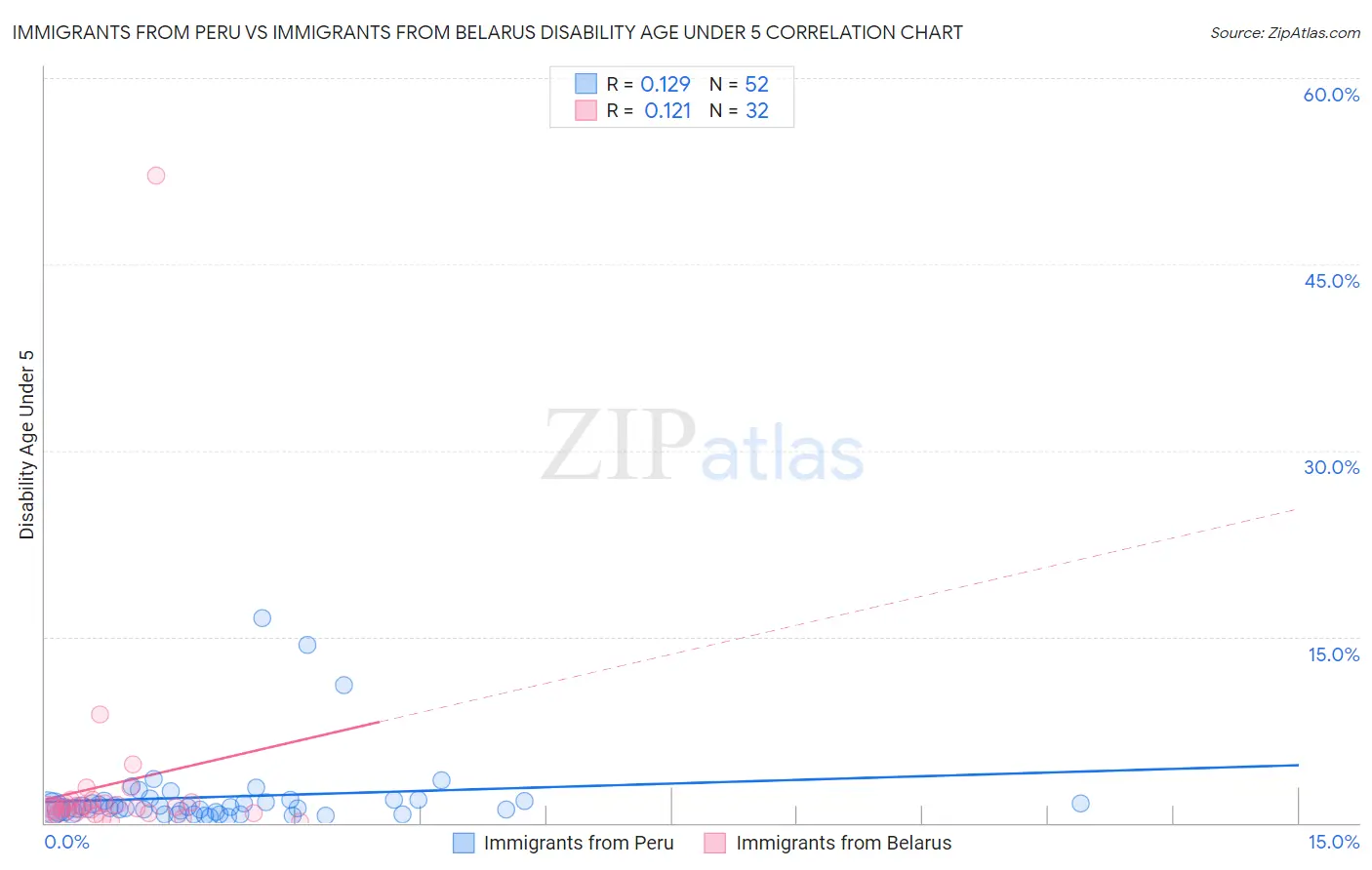 Immigrants from Peru vs Immigrants from Belarus Disability Age Under 5