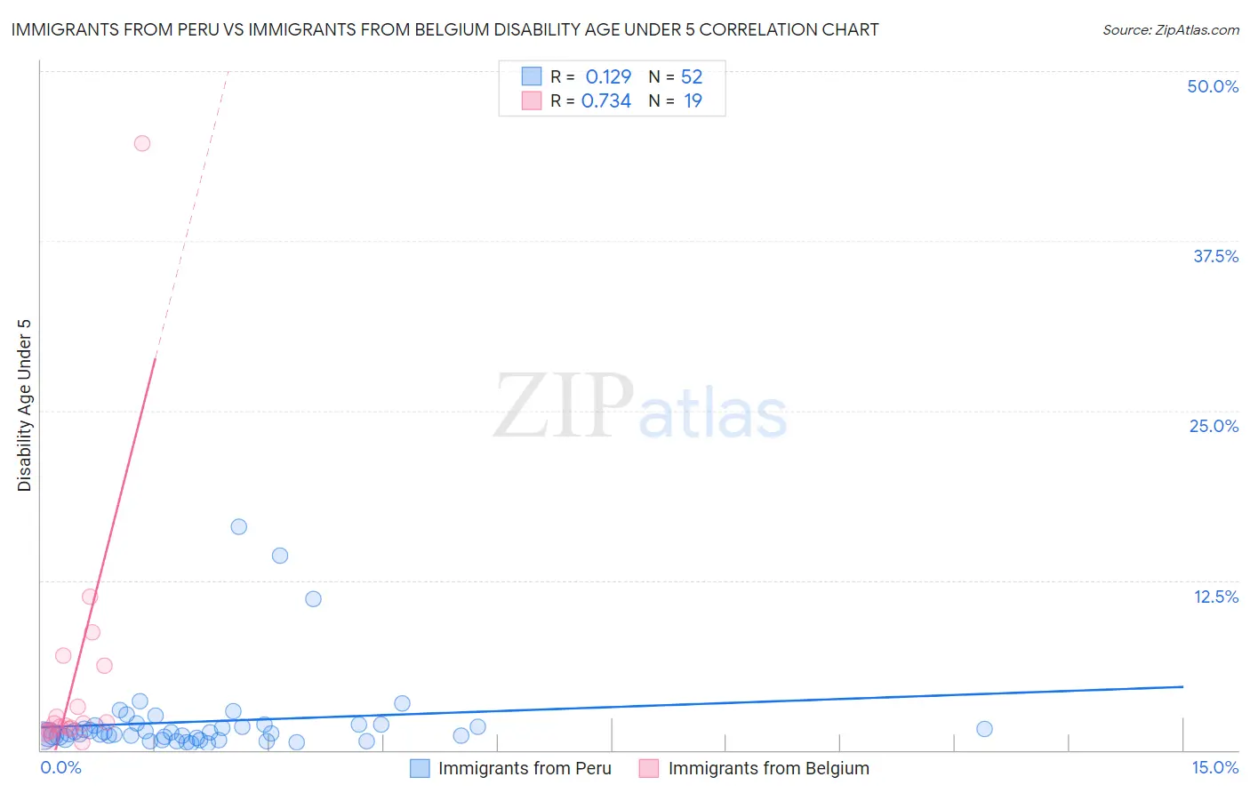 Immigrants from Peru vs Immigrants from Belgium Disability Age Under 5