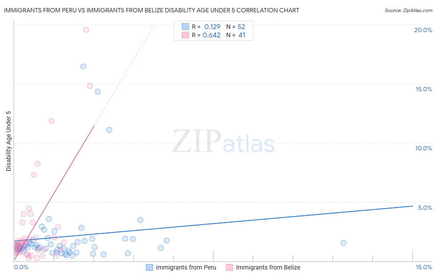 Immigrants from Peru vs Immigrants from Belize Disability Age Under 5