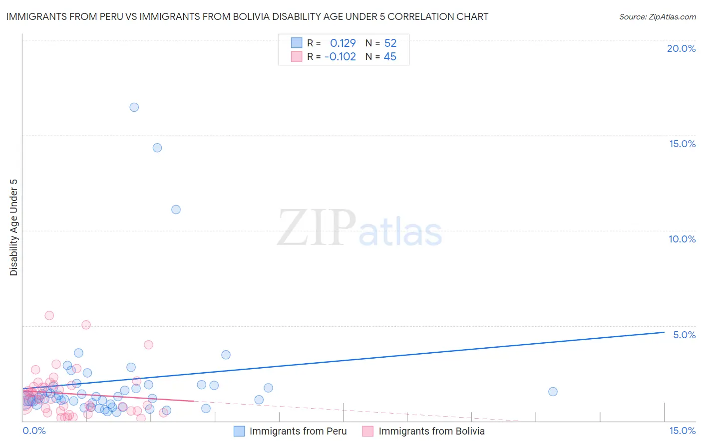 Immigrants from Peru vs Immigrants from Bolivia Disability Age Under 5