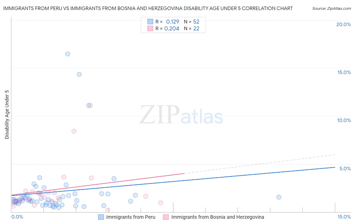 Immigrants from Peru vs Immigrants from Bosnia and Herzegovina Disability Age Under 5