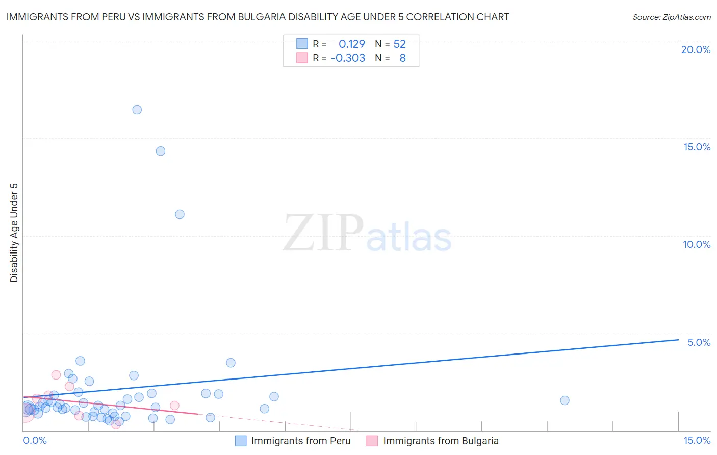 Immigrants from Peru vs Immigrants from Bulgaria Disability Age Under 5