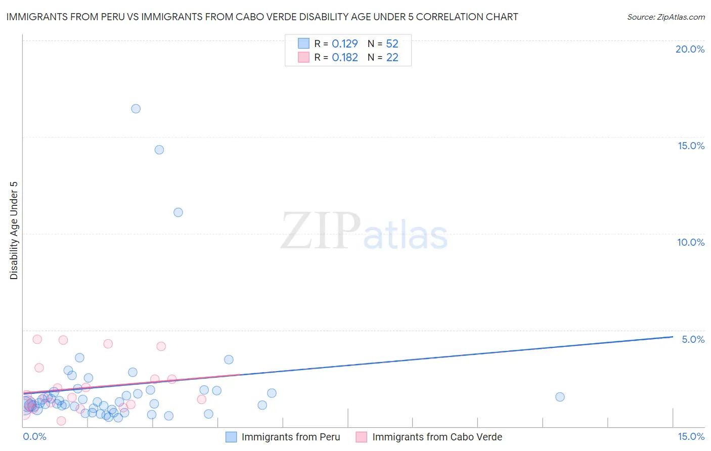 Immigrants from Peru vs Immigrants from Cabo Verde Disability Age Under 5