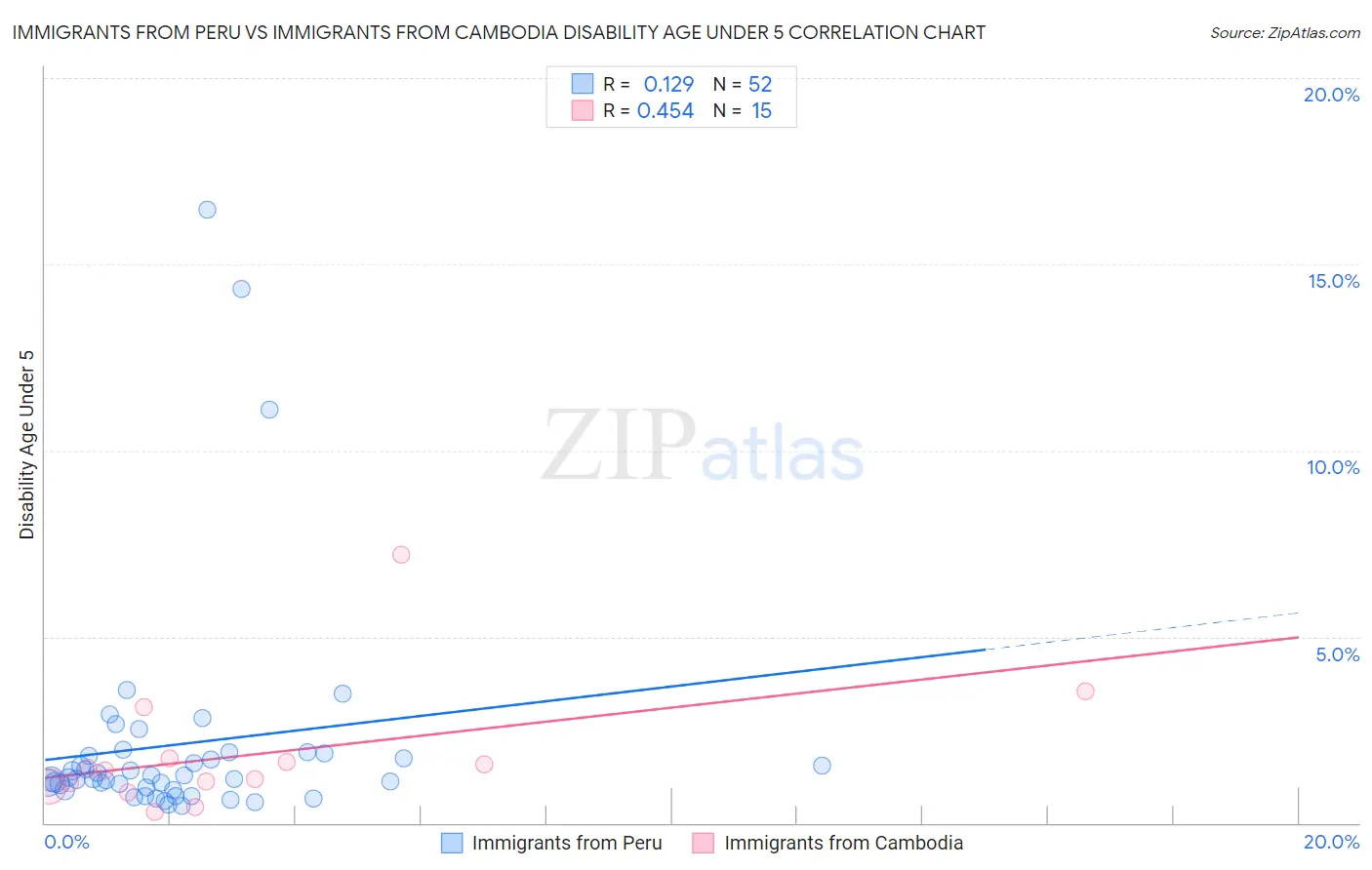 Immigrants from Peru vs Immigrants from Cambodia Disability Age Under 5