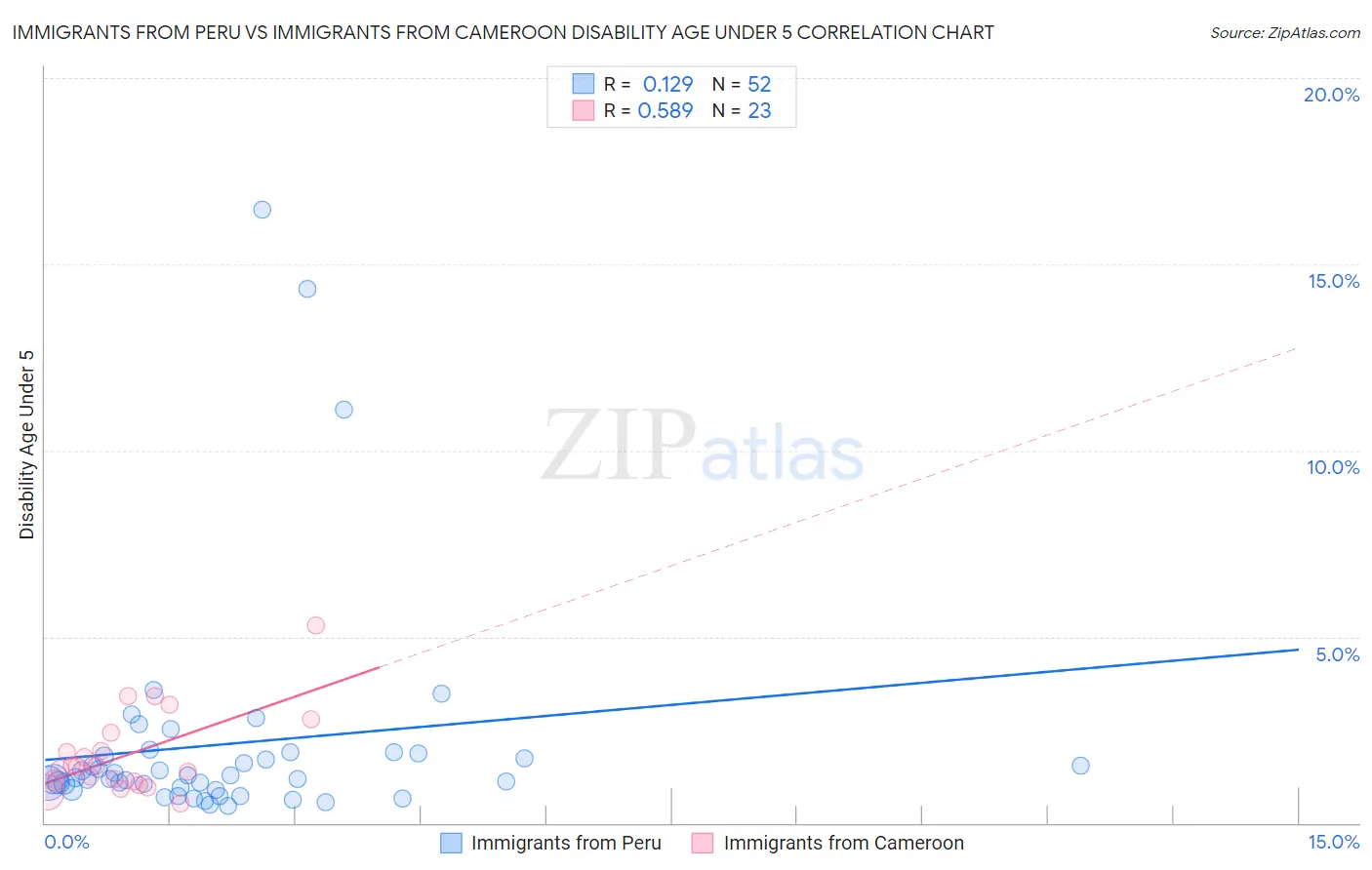 Immigrants from Peru vs Immigrants from Cameroon Disability Age Under 5