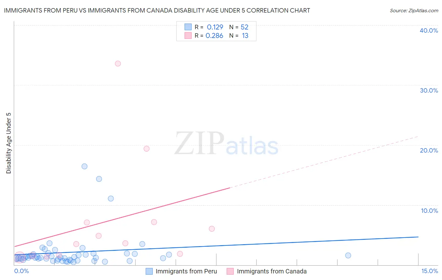 Immigrants from Peru vs Immigrants from Canada Disability Age Under 5